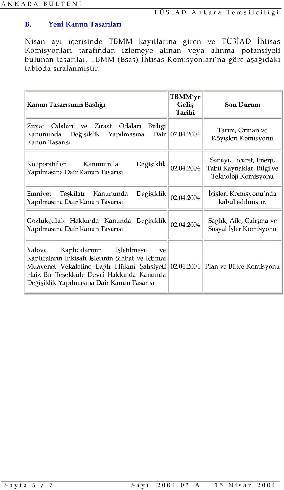 2004 Son Durum Tarım, Orman ve Köyişleri Komisyonu Kooperatifler Kanununda Değişiklik Yapılmasına Dair Emniyet Teşkilatı Kanununda Değişiklik Yapılmasına Dair 02.04.2004 02.04.2004 Sanayi, Ticaret, Enerji, Tabii Kaynaklar, Bilgi ve Teknoloji Komisyonu İçişleri Komisyonu nda kabul edilmiştir.