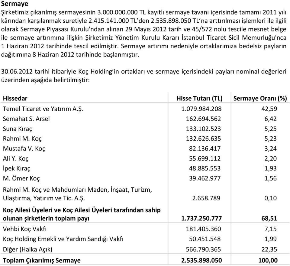 Kararı İstanbul Ticaret Sicil Memurluğu'nca 1 Haziran 2012 tarihinde tescil edilmiştir. Sermaye artırımı nedeniyle rtaklarımıza bedelsiz payların dağıtımına 8 Haziran 2012 tarihinde başlanmıştır. 30.