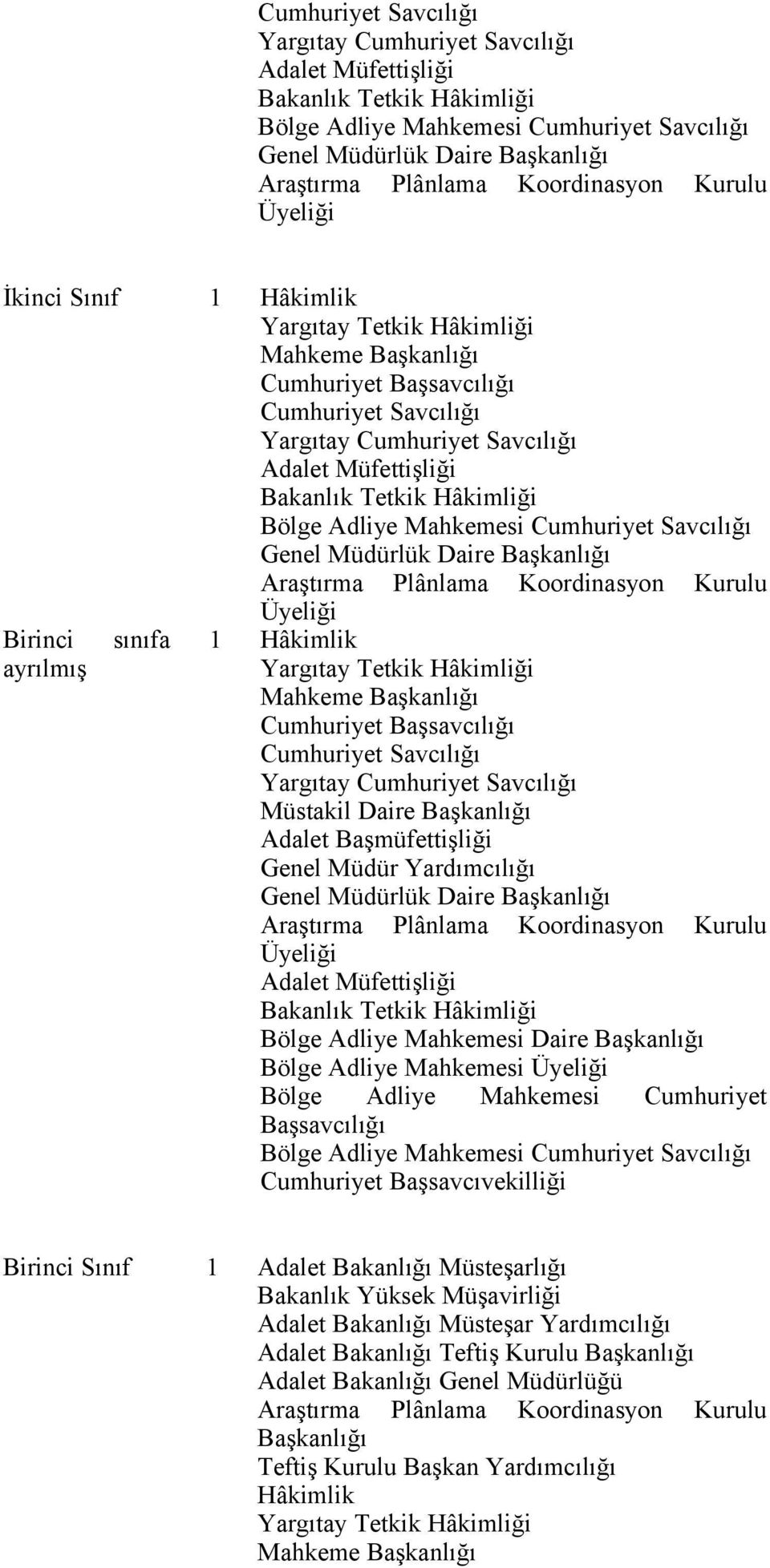 Tetkik Hâkimliği Mahkeme Başkanlığı Cumhuriyet Başsavcılığı Cumhuriyet Savcılığı Yargıtay Cumhuriyet Savcılığı Müstakil Daire Başkanlığı Adalet Başmüfettişliği Genel Müdür Yardımcılığı Genel Müdürlük