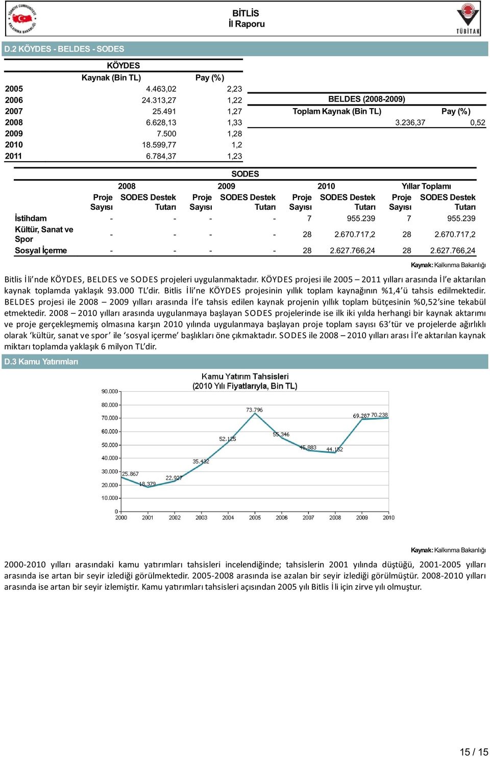 236,37 0,52 SODES 2008 2009 2010 Yıllar Toplamı Proje Sayısı SODES Destek Tutarı Proje Sayısı SODES Destek Tutarı Proje Sayısı SODES Destek Tutarı Proje Sayısı SODES Destek Tutarı İstihdam - - - - 7