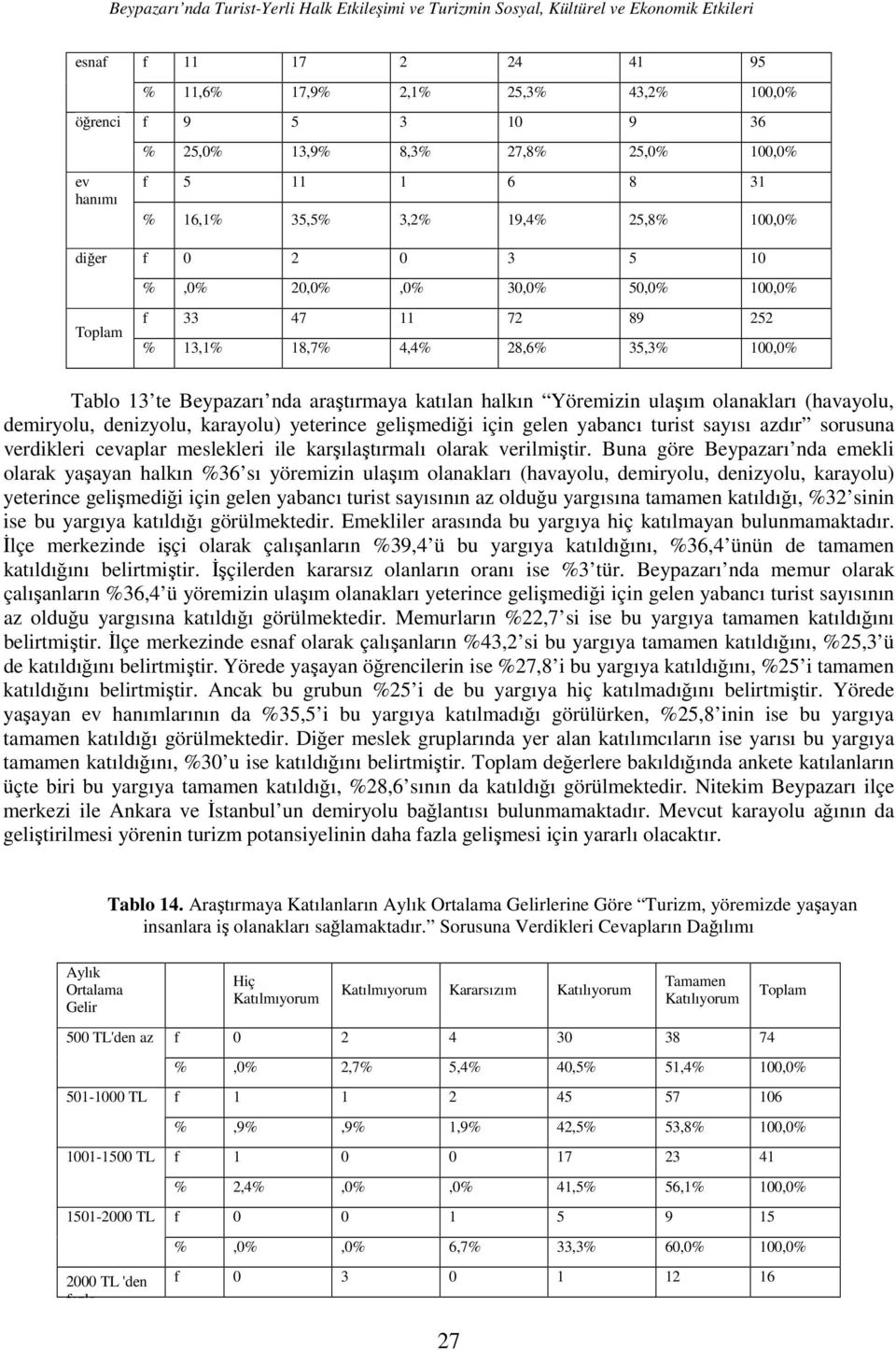 Tablo 13 te Beypazarı nda araştırmaya katılan halkın Yöremizin ulaşım olanakları (havayolu, demiryolu, denizyolu, karayolu) yeterince gelişmediği için gelen yabancı turist sayısı azdır sorusuna