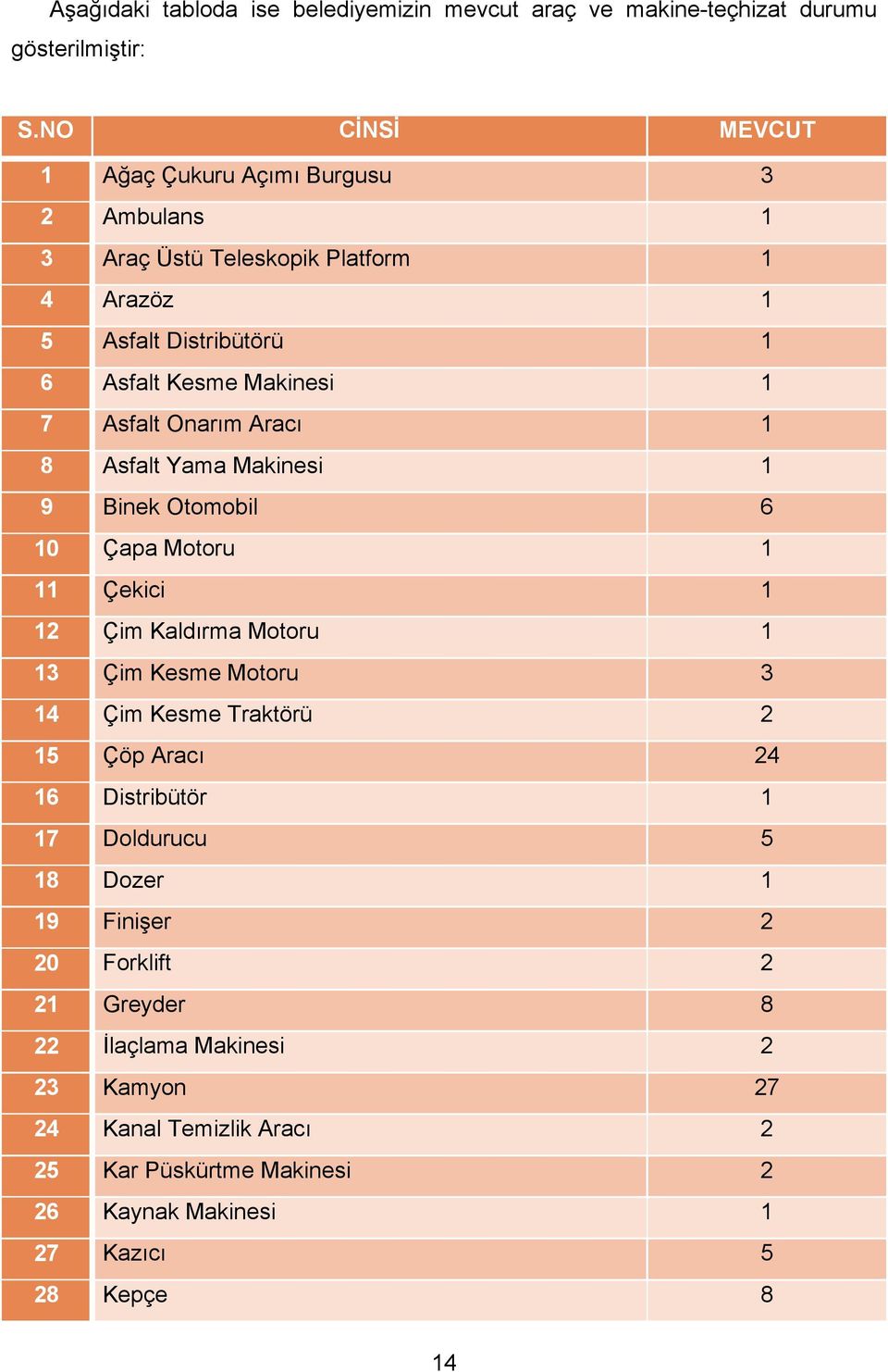 Onarım Aracı 1 8 Asfalt Yama Makinesi 1 9 Binek Otomobil 6 10 Çapa Motoru 1 11 Çekici 1 12 Çim Kaldırma Motoru 1 13 Çim Kesme Motoru 3 14 Çim Kesme Traktörü 2 15