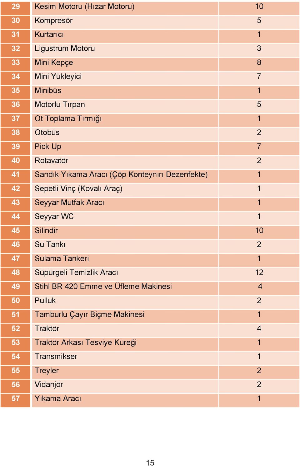 Seyyar Mutfak Aracı 1 44 Seyyar WC 1 45 Silindir 10 46 Su Tankı 2 47 Sulama Tankeri 1 48 Süpürgeli Temizlik Aracı 12 49 Stihl BR 420 Emme ve Üfleme Makinesi