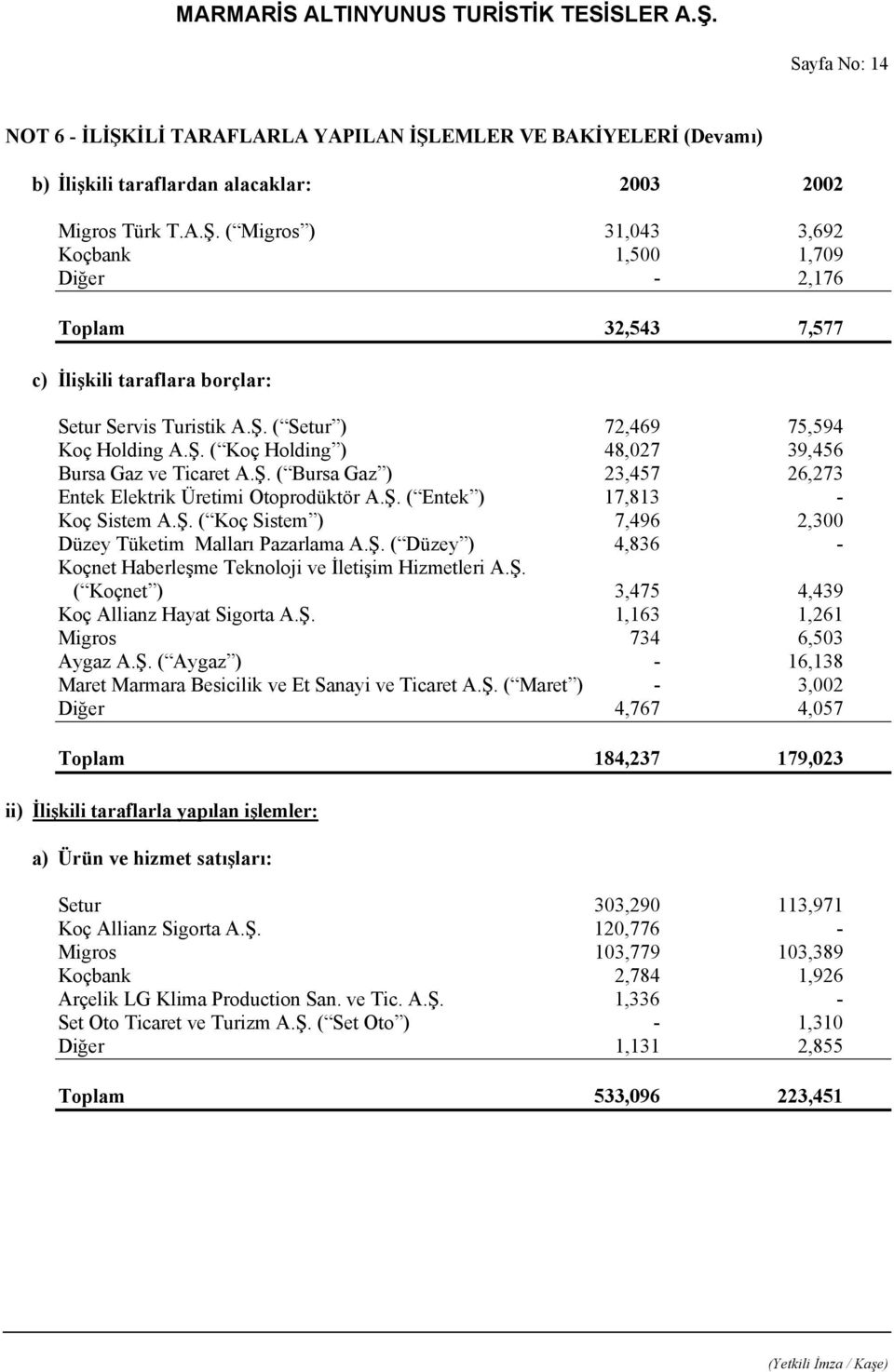 Ş. ( Koç Sistem ) 7,496 2,300 Düzey Tüketim Malları Pazarlama A.Ş. ( Düzey ) 4,836 - Koçnet Haberleşme Teknoloji ve İletişim Hizmetleri A.Ş. ( Koçnet ) 3,475 4,439 Koç Allianz Hayat Sigorta A.Ş. 1,163 1,261 Migros 734 6,503 Aygaz A.