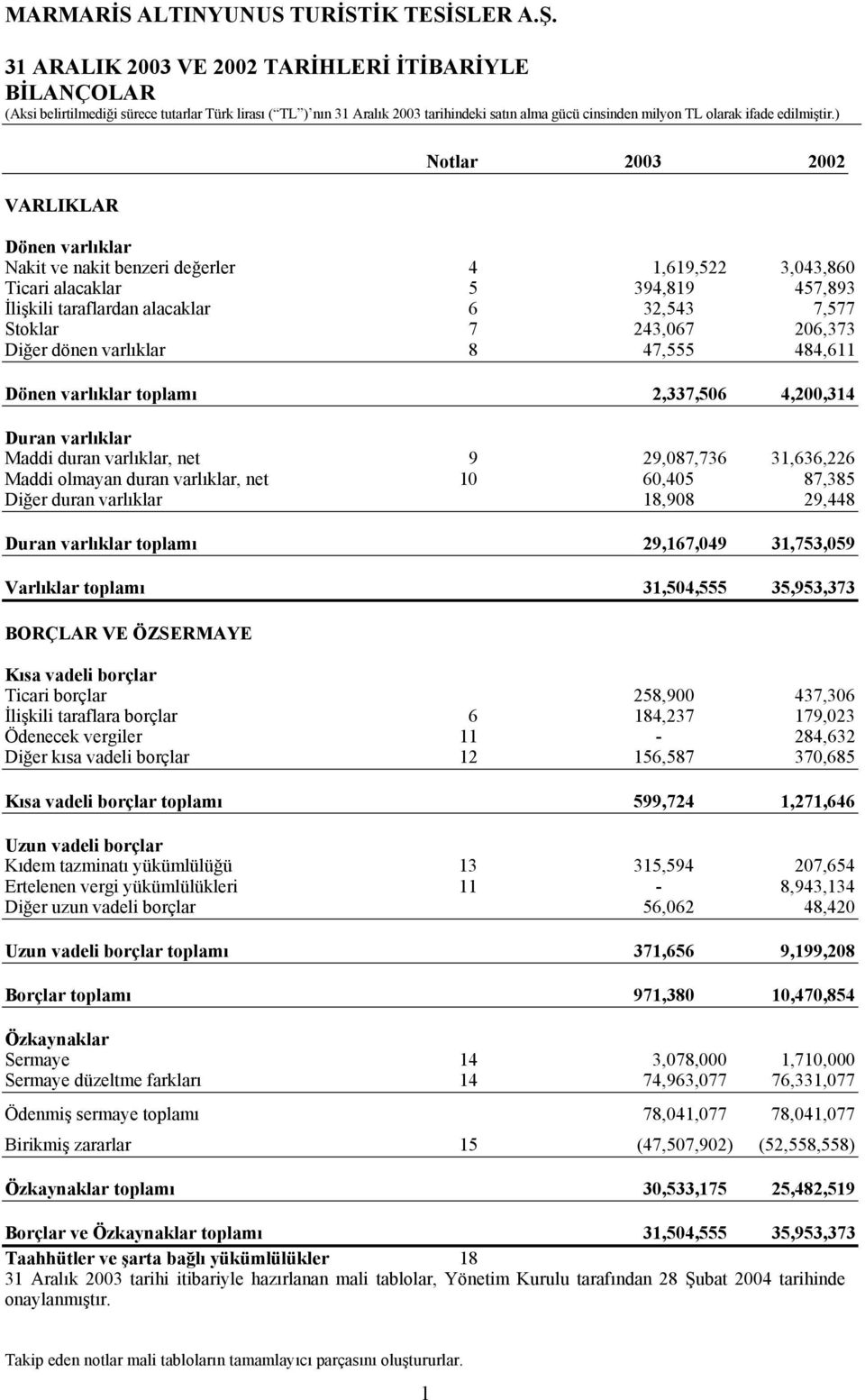 ) VARLIKLAR Notlar Dönen varlıklar Nakit ve nakit benzeri değerler 4 1,619,522 3,043,860 Ticari alacaklar 5 394,819 457,893 İlişkili taraflardan alacaklar 6 32,543 7,577 Stoklar 7 243,067 206,373