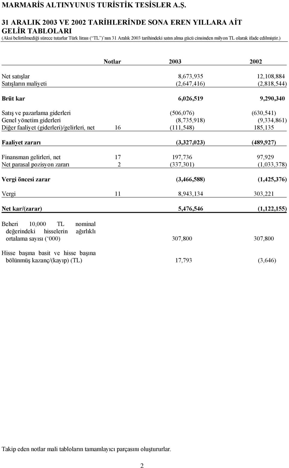 ) Notlar Net satışlar 8,673,935 12,108,884 Satışların maliyeti (2,647,416) (2,818,544) Brüt kar 6,026,519 9,290,340 Satış ve pazarlama giderleri (506,076) (630,541) Genel yönetim giderleri