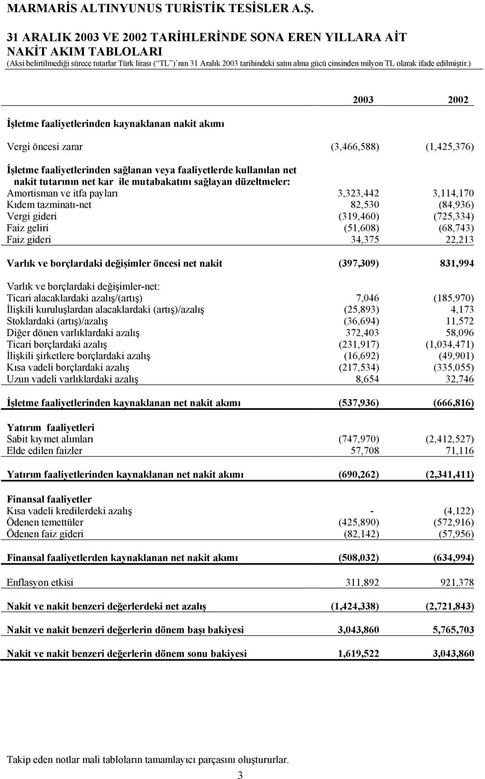 ) İşletme faaliyetlerinden kaynaklanan nakit akımı Vergi öncesi zarar (3,466,588) (1,425,376) İşletme faaliyetlerinden sağlanan veya faaliyetlerde kullanılan net nakit tutarının net kar ile