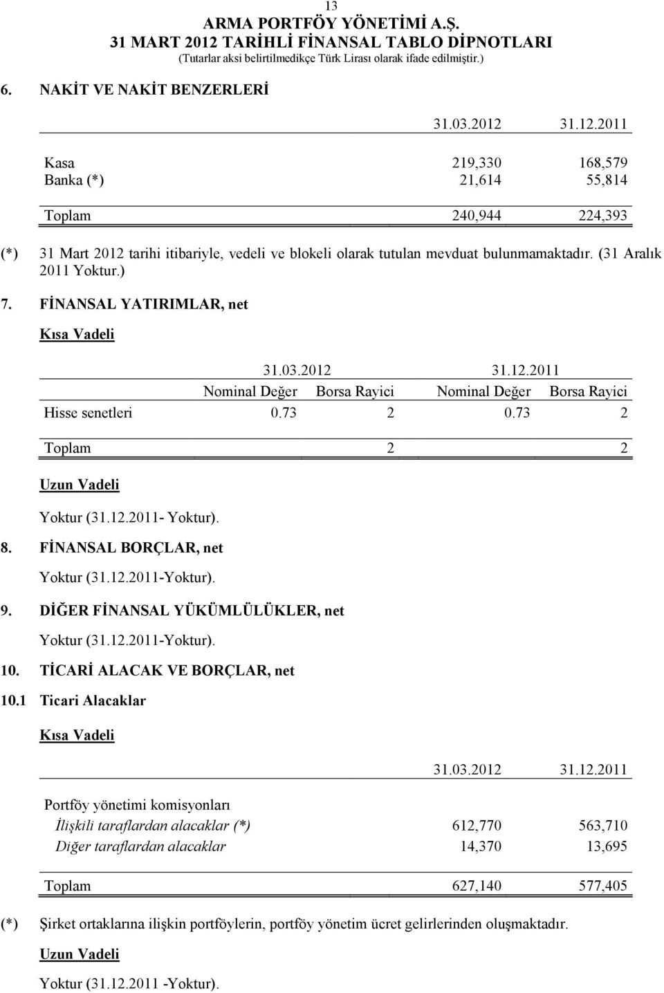 8. FİNANSAL BORÇLAR, net Yoktur (31.12.2011-Yoktur). 9. DİĞER FİNANSAL YÜKÜMLÜLÜKLER, net Yoktur (31.12.2011-Yoktur). 10. TİCARİ ALACAK VE BORÇLAR, net 10.