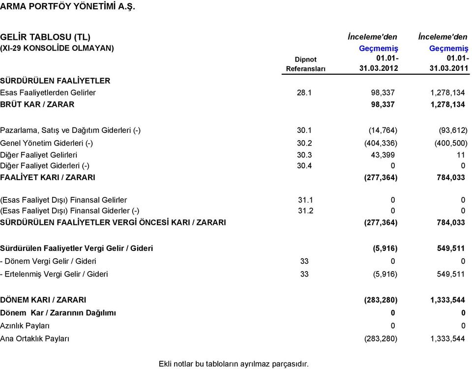 3 43,399 11 Diğer Faaliyet Giderleri (-) 30.4 0 0 FAALİYET KARI / ZARARI (277,364) 784,033 (Esas Faaliyet Dışı) Finansal Gelirler 31.1 0 0 (Esas Faaliyet Dışı) Finansal Giderler (-) 31.