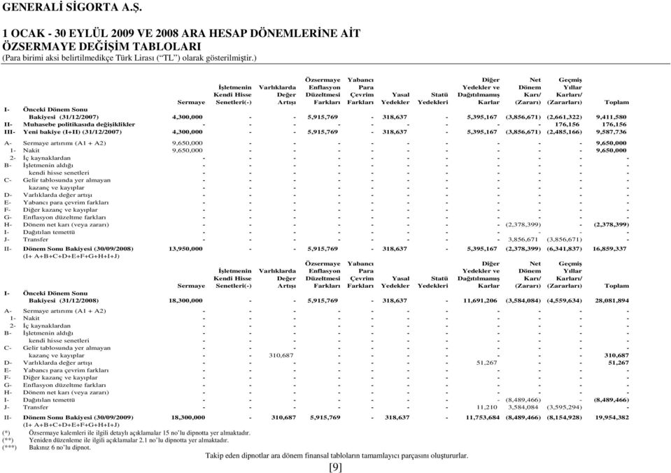 (31/12/2007) 4,300,000 - - 5,915,769-318,637-5,395,167 (3,856,671) (2,661,322) 9,411,580 II- Muhasebe politikasıda değişiklikler - - - - - - - - - 176,156 176,156 III- Yeni bakiye (I+II) (31/12/2007)