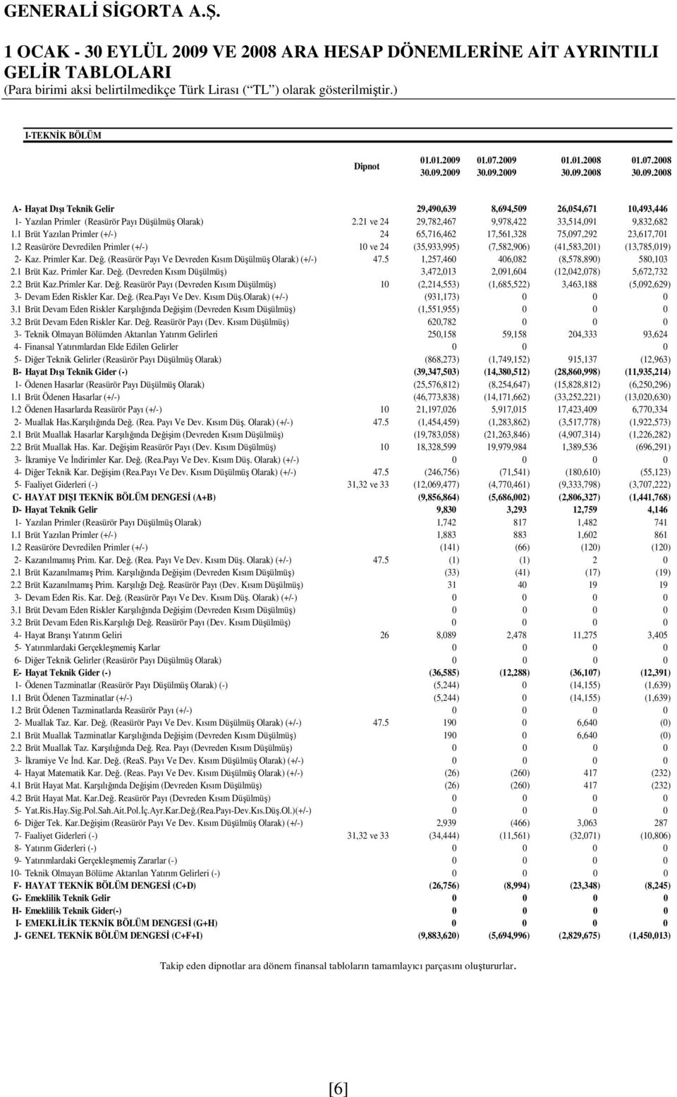 2 Reasüröre Devredilen Primler (+/-) 10 ve 24 (35,933,995) (7,582,906) (41,583,201) (13,785,019) 2- Kaz. Primler Kar. Değ. (Reasürör Payı Ve Devreden Kısım Düşülmüş Olarak) (+/-) 47.