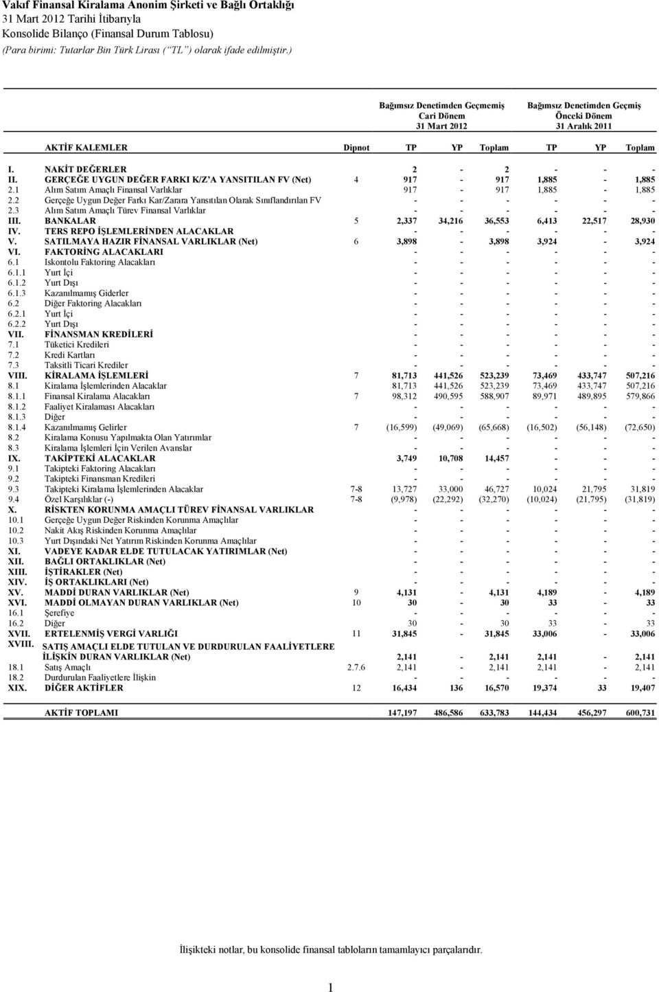 1 Alım Satım Amaçlı Finansal Varlıklar 917-917 1,885-1,885 2.2 Gerçeğe Uygun Değer Farkı Kar/Zarara Yansıtılan Olarak Sınıflandırılan FV - - - - - - 2.