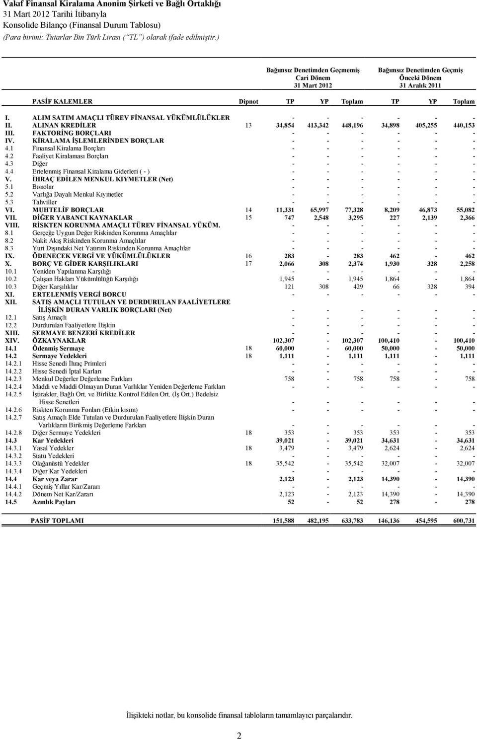 FAKTORĐNG BORÇLARI - - - - - - IV. KĐRALAMA ĐŞLEMLERĐNDEN BORÇLAR - - - - - - 4.1 Finansal Kiralama Borçları - - - - - - 4.2 Faaliyet Kiralaması Borçları - - - - - - 4.3 Diğer - - - - - - 4.