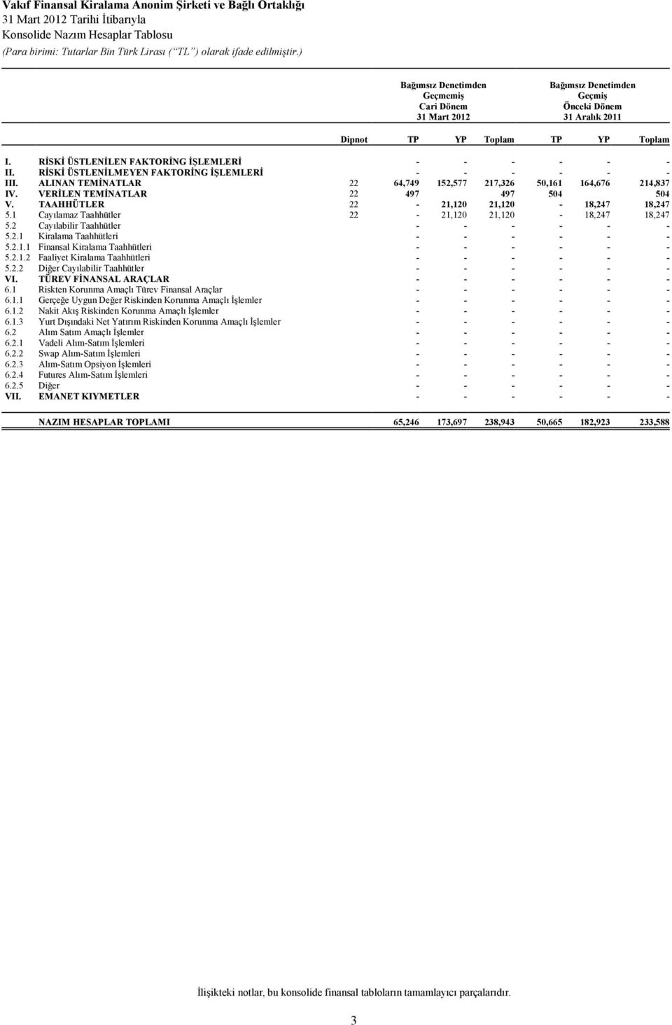 VERĐLEN TEMĐNATLAR 22 497 497 504 504 V. TAAHHÜTLER 22-21,120 21,120-18,247 18,247 5.1 Cayılamaz Taahhütler 22-21,120 21,120-18,247 18,247 5.2 Cayılabilir Taahhütler - - - - - - 5.2.1 Kiralama Taahhütleri - - - - - - 5.