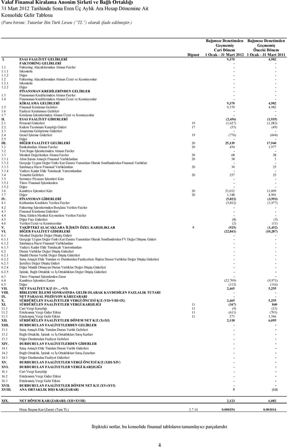 2 Faktoring Alacaklarından Alınan Ücret ve Komisyonlar - - 1.2.1 Iskontolu - - 1.2.2 Diğer - - FĐNANSMAN KREDĐLERĐNDEN GELĐRLER - - 1.3 Finansman Kredilerinden Alınan Faizler - - 1.