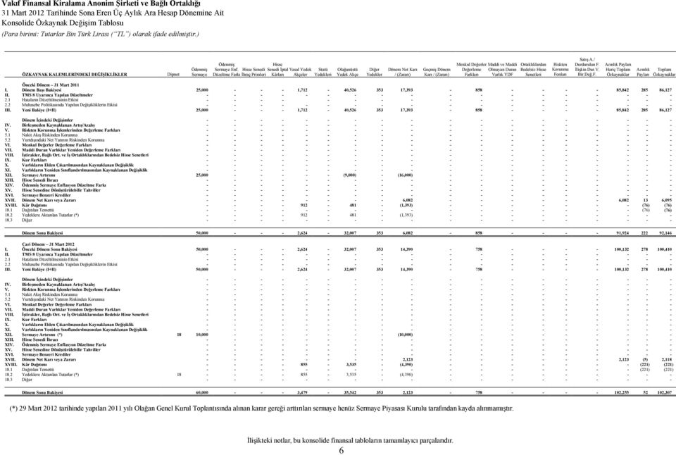 Menkul Değerler Değerleme Farkları Maddi ve Maddi Olmayan Duran Varlık YDF Ortaklıklardan Bedelsiz Hisse Senetleri Riskten Korunma Fonları Satış A./ Durdurulan F. Đlişkin Dur.V. Bir.Değ.F. Azınlık Payları Hariç Toplam Özkaynaklar Azınlık Payları Toplam Özkaynaklar Önceki Dönem 31 Mart 2011 I.