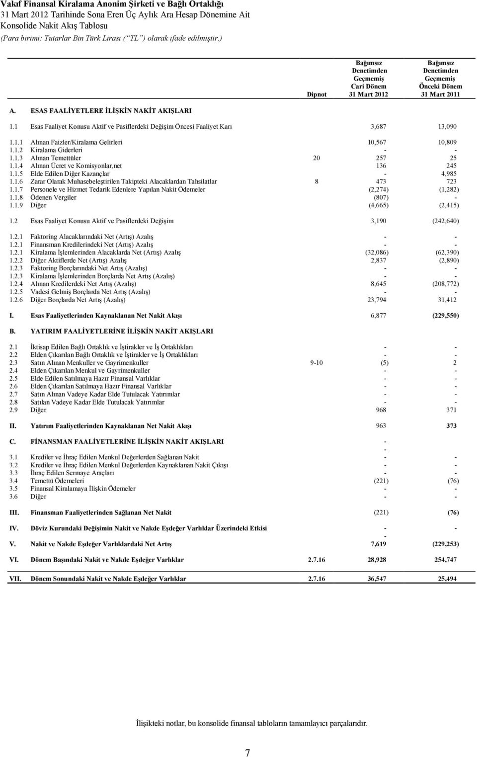 1.2 Kiralama Giderleri - - 1.1.3 Alınan Temettüler 20 257 25 1.1.4 Alınan Ücret ve Komisyonlar,net 136 245 1.1.5 Elde Edilen Diğer Kazançlar - 4,985 1.1.6 Zarar Olarak Muhasebeleştirilen Takipteki Alacaklardan Tahsilatlar 8 473 723 1.