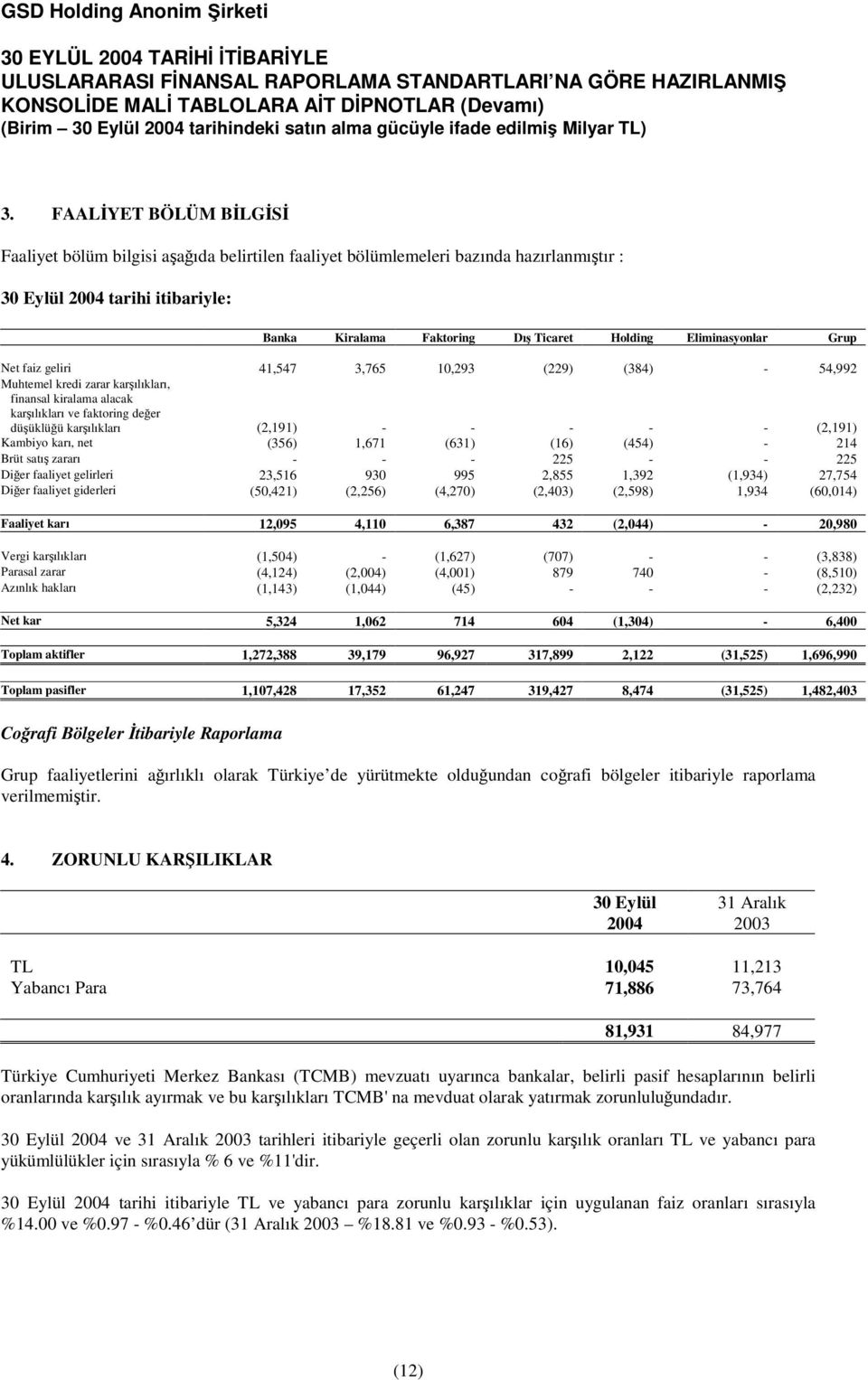 - - (2,191) Kambiyo karı, net (356) 1,671 (631) (16) (454) - 214 Brüt satı zararı - - - 225 - - 225 Dier faaliyet gelirleri 23,516 930 995 2,855 1,392 (1,934) 27,754 Dier faaliyet giderleri (50,421)