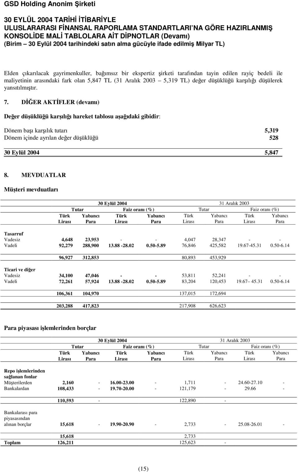 MEVDUATLAR Müteri mevduatları Türk Lirası 30 Eylül 2004 31 Aralık 2003 Tutar Faiz oranı (%) Tutar Faiz oranı (%) Yabancı Türk Yabancı Türk Yabancı Türk Para Lirası Para Lirası Para Lirası Yabancı