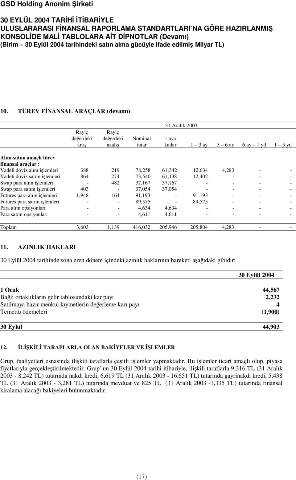 403-37,054 37,054 - - - - Futures para alım ilemleri 1,948 164 91,193-91,193 - - - Futures para satım ilemleri - - 89,575-89,575 - - - Para alım opsiyonları - - 4,634 4,634 - - - - Para satım