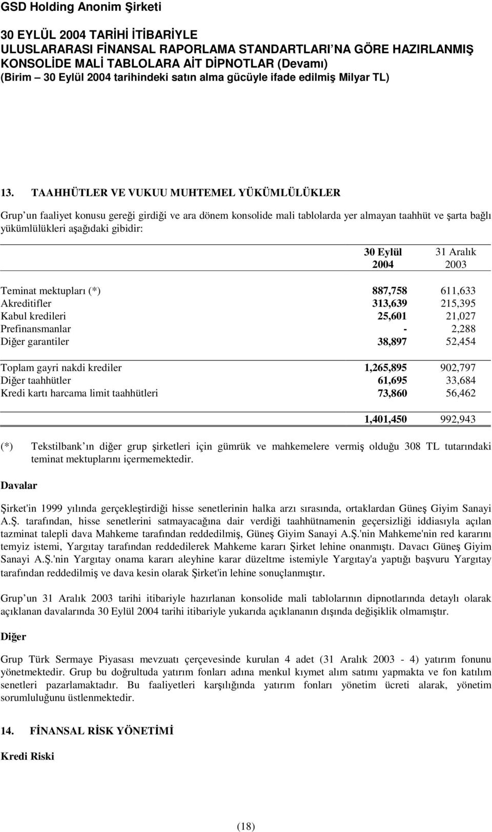 1,265,895 902,797 Dier taahhütler 61,695 33,684 Kredi kartı harcama limit taahhütleri 73,860 56,462 1,401,450 992,943 (*) Tekstilbank ın dier grup irketleri için gümrük ve mahkemelere vermi olduu 308