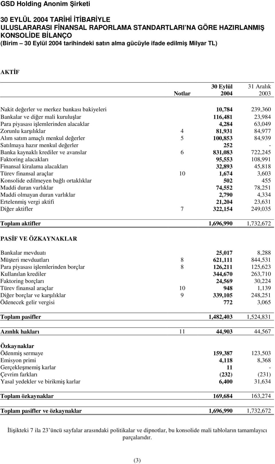 alacakları 95,553 108,991 Finansal kiralama alacakları 32,893 45,818 Türev finansal araçlar 10 1,674 3,603 Konsolide edilmeyen balı ortaklıklar 502 455 Maddi duran varlıklar 74,552 78,251 Maddi