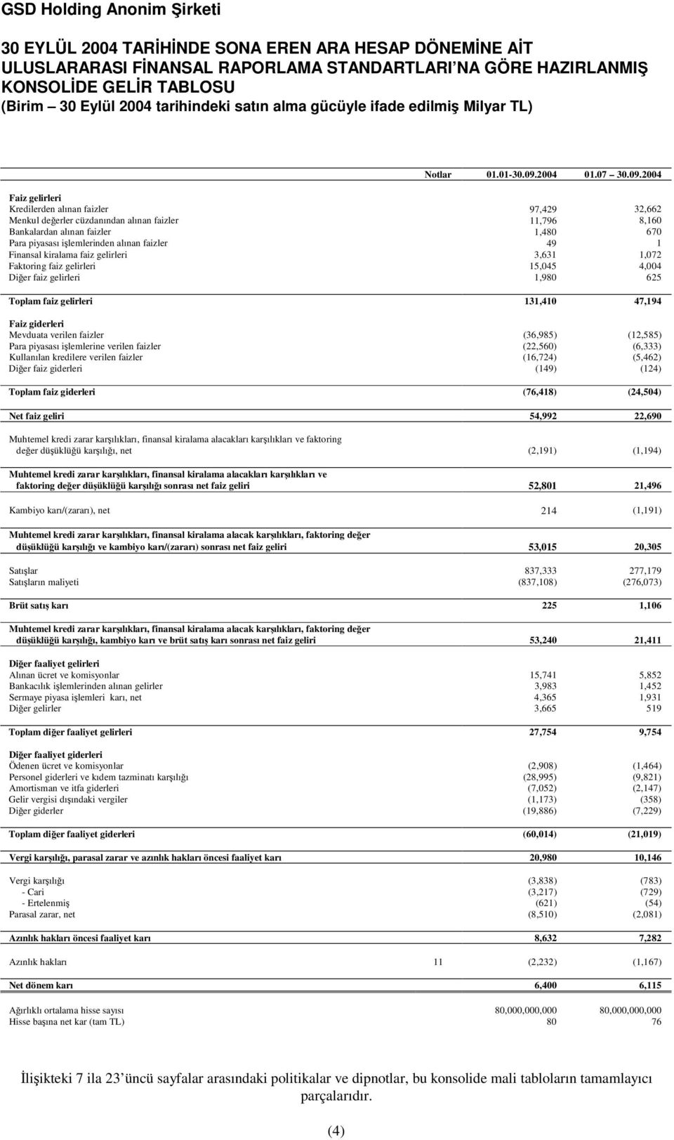 2004 Faiz gelirleri Kredilerden alınan faizler 97,429 32,662 Menkul deerler cüzdanından alınan faizler 11,796 8,160 Bankalardan alınan faizler 1,480 670 Para piyasası ilemlerinden alınan faizler 49 1