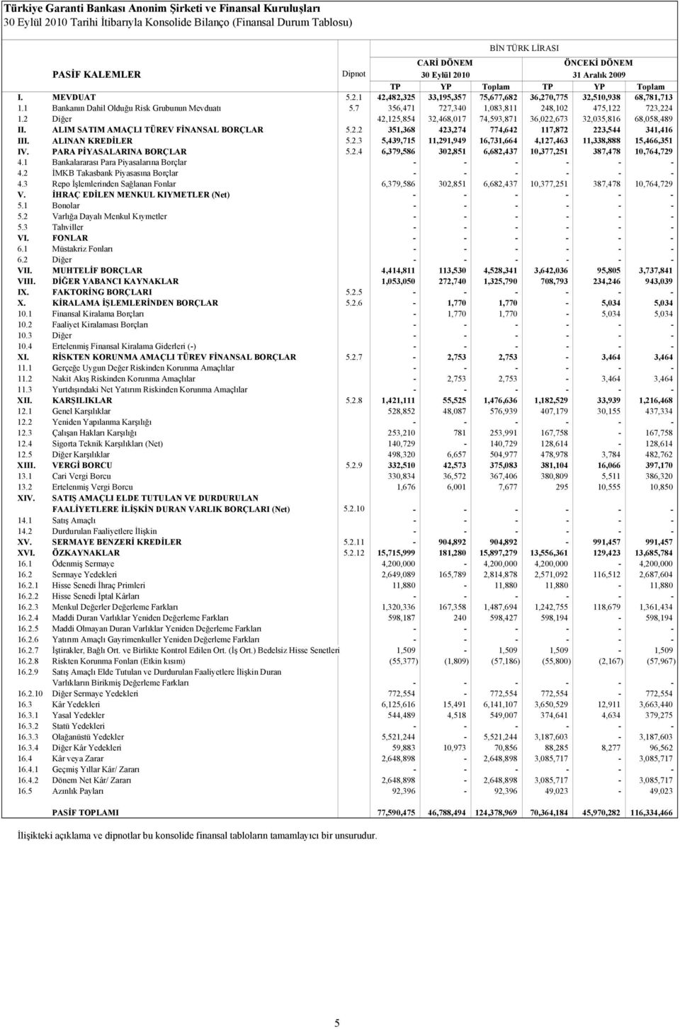 ALIM SATIM AMAÇLI TÜREV FİNANSAL BORÇLAR 5.2.2 351,368 423,274 774,642 117,872 223,544 341,416 III. ALINAN KREDİLER 5.2.3 5,439,715 11,291,949 16,731,664 4,127,463 11,338,888 15,466,351 IV.