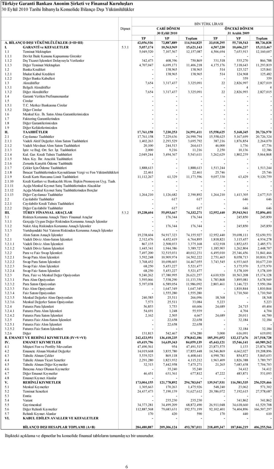 1 Teminat Mektupları 5,049,520 7,107,567 12,157,087 4,506,694 7,653,913 12,160,607 1.1.1 Devlet İhale Kanunu Kapsamına Girenler - - - - - - 1.1.2 Dış Ticaret İşlemleri Dolayısıyla Verilenler 342,473 408,396 750,869 331,518 535,270 866,788 1.