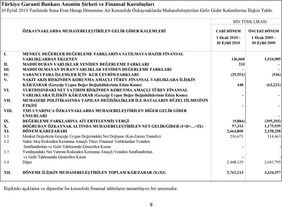 MADDİ DURAN VARLIKLAR YENİDEN DEĞERLEME FARKLARI 233 - III. MADDİ OLMAYAN DURAN VARLIKLAR YENİDEN DEĞERLEME FARKLARI - - IV. YABANCI PARA İŞLEMLER İÇİN KUR ÇEVRİM FARKLARI (29,552) (536) V.