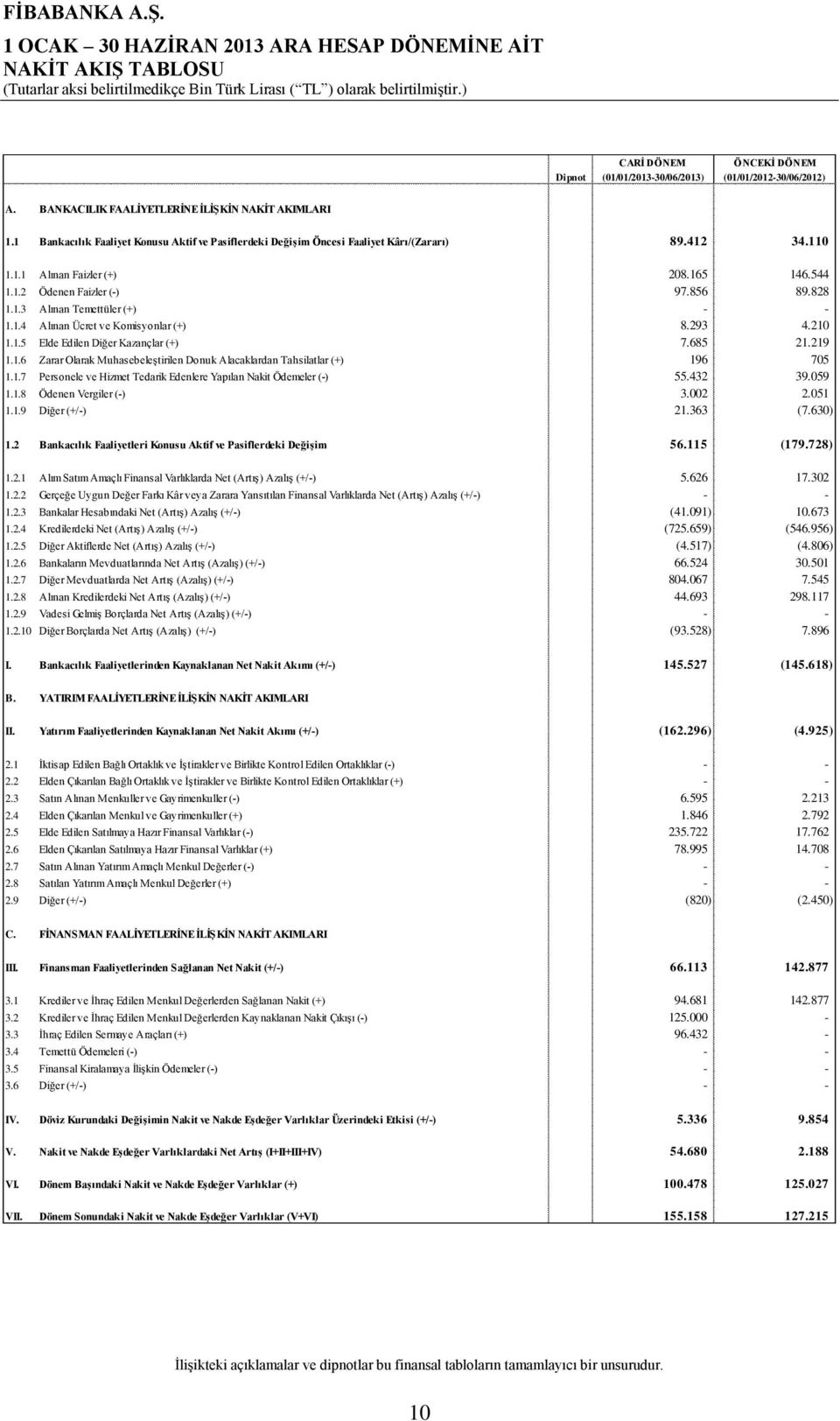 1.4 Alınan Ücret ve Komisyonlar (+) 8.293 4.210 1.1.5 Elde Edilen Diğer Kazançlar (+) 7.685 21.219 1.1.6 Zarar Olarak Muhasebeleştirilen Donuk Alacaklardan Tahsilatlar (+) 196 705 1.1.7 Personele ve Hizmet Tedarik Edenlere Yapılan Nakit Ödemeler (-) 55.