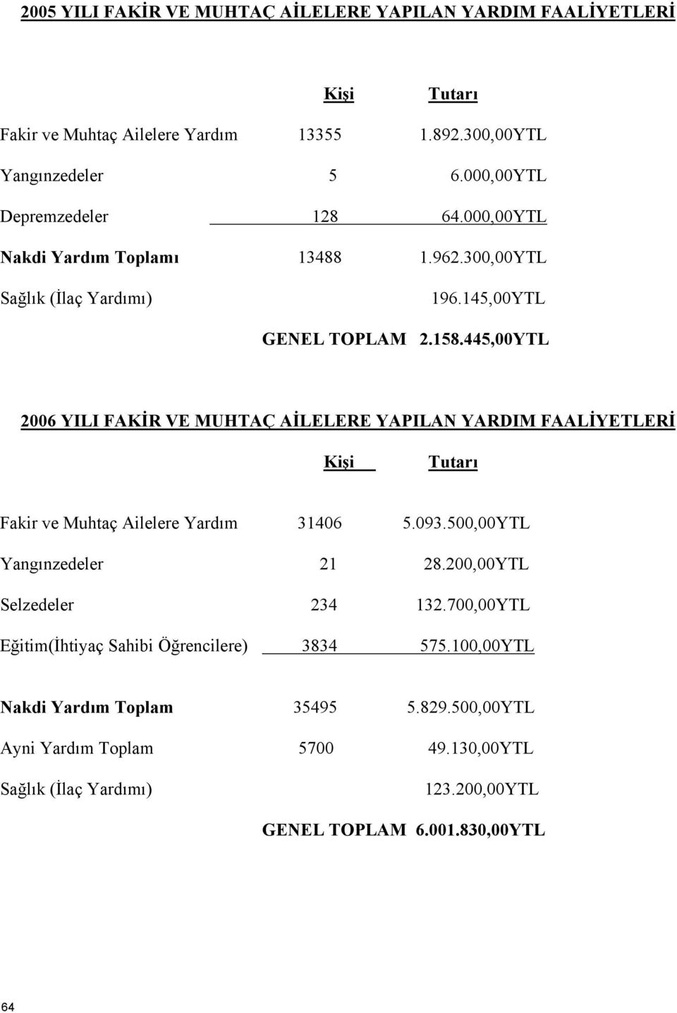 445,00YTL 2006 YILI FAKİR VE MUHTAÇ AİLELERE YAPILAN YARDIM FAALİYETLERİ Kişi Tutarı Fakir ve Muhtaç Ailelere Yardım 31406 5.093.500,00YTL Yangınzedeler 21 28.