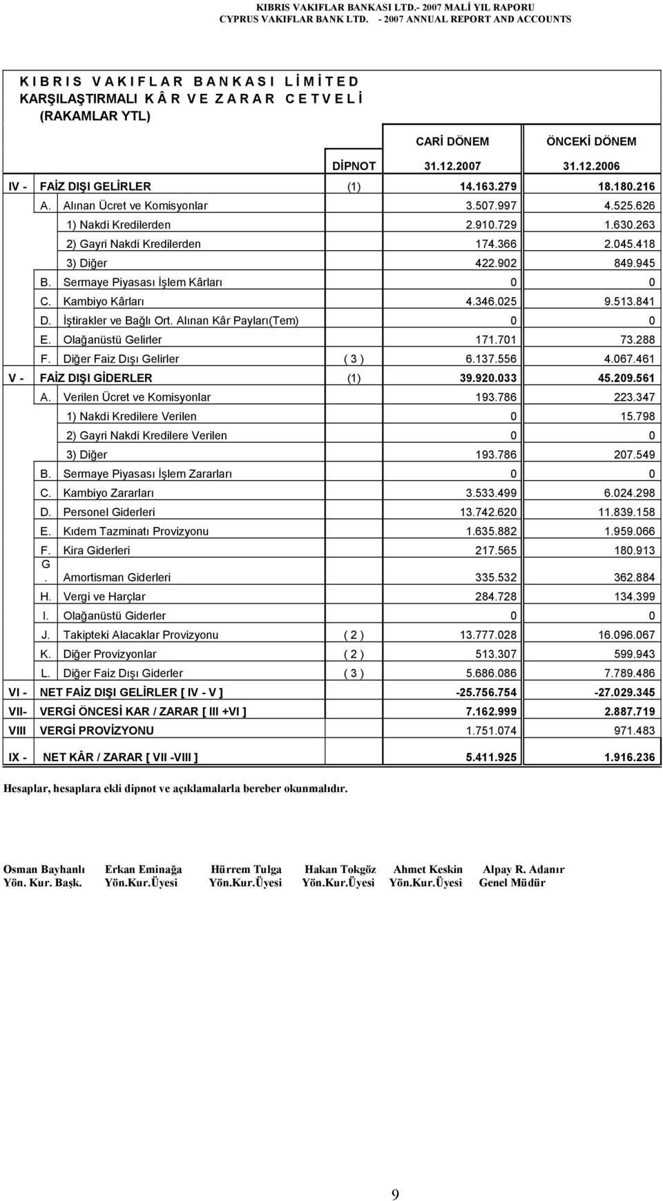 Sermaye Piyasası İşlem Kârları C. Kambiyo Kârları 4.346.25 9.513.841 D. İştirakler ve Bağlı Ort. Alınan Kâr Payları(Tem) E. Olağanüstü Gelirler 171.71 73.288 F. Diğer Faiz Dışı Gelirler ( 3 ) 6.137.