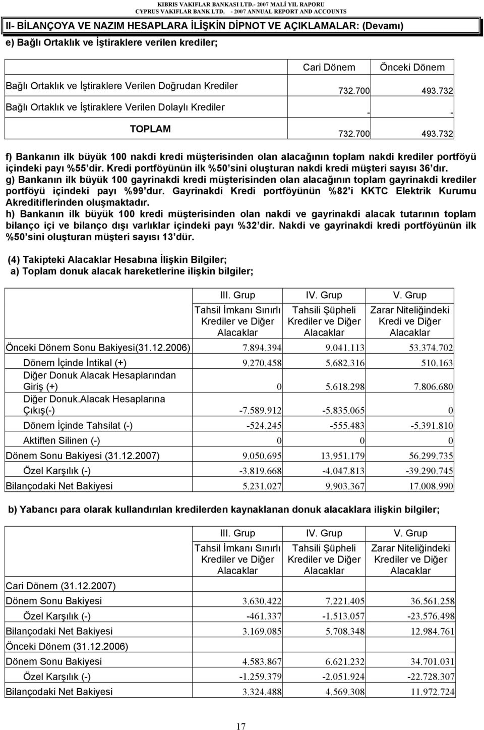 732 - - 732.7 493.732 f) Bankanın ilk büyük 1 nakdi kredi müşterisinden olan alacağının toplam nakdi krediler portföyü içindeki payı %55 dir.