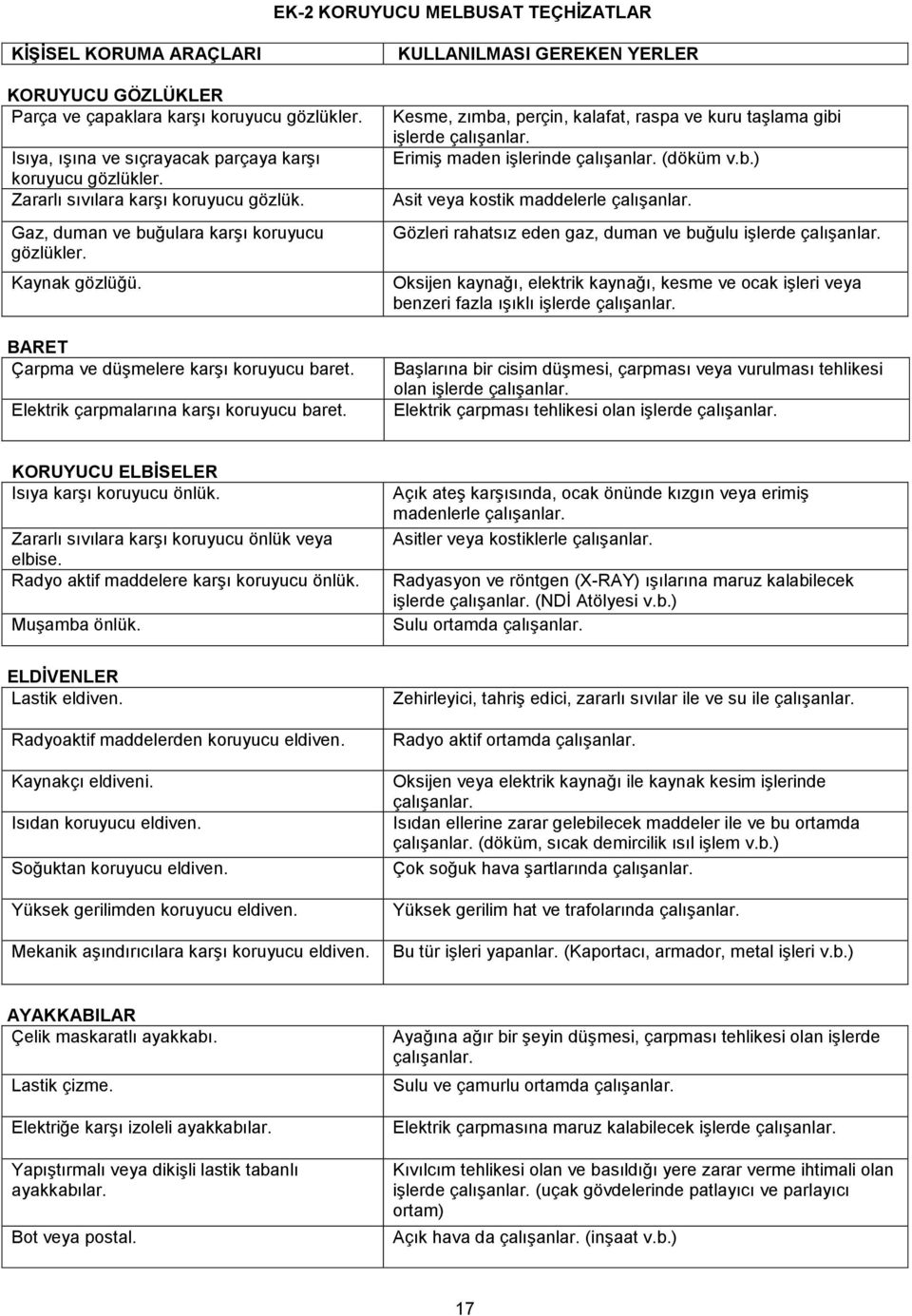 KULLANILMASI GEREKEN YERLER Kesme, zımba, perçin, kalafat, raspa ve kuru taşlama gibi işlerde çalışanlar. Erimiş maden işlerinde çalışanlar. (döküm v.b.) Asit veya kostik maddelerle çalışanlar.