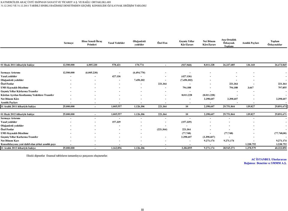 Kâr/Zararı Net Dönem Kârı/Zararı Ana Ortaklık Özkaynak Toplamı Azınlık Payları Toplam Özkaynaklar 01 Ocak 2011 itibariyle bakiye 12.500.000 6.005.230 578.421 170.774 - (927.968) 8.011.228 26.337.