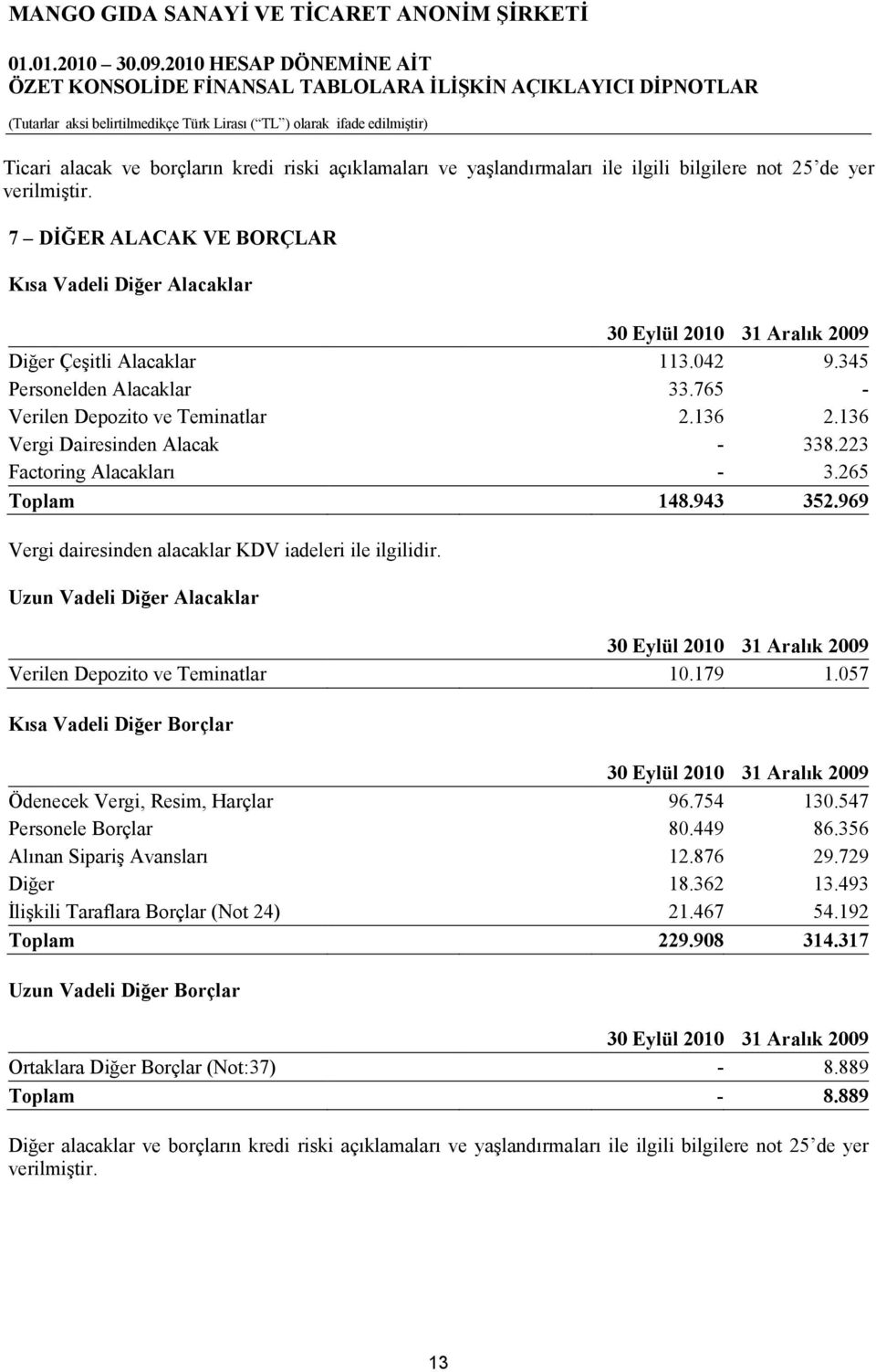 223 Factoring Alacakları - 3.265 Toplam 148.943 352.969 Vergi dairesinden alacaklar KDV iadeleri ile ilgilidir. Uzun Vadeli Diğer Alacaklar Verilen Depozito ve Teminatlar 10.179 1.