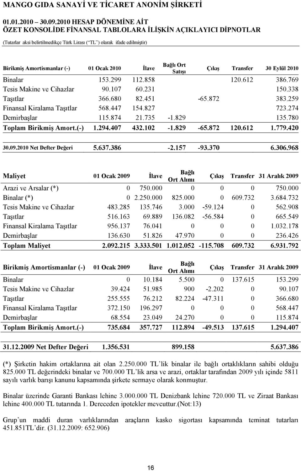 2010 Net Defter Değeri 5.637.386-2.157-93.370 6.306.968 Maliyet 01 Ocak 2009 Ġlave Bağlı Ort Alımı ÇıkıĢ Transfer 31 Aralık 2009 Arazi ve Arsalar (*) 0 750.000 0 0 0 750.000 Binalar (*) 0 2.250.