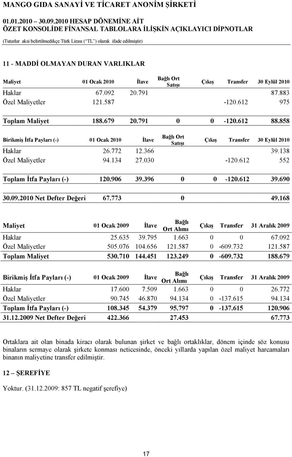 612 552 Toplam Ġtfa Payları (-) 120.906 39.396 0 0-120.612 39.690 30.09.2010 Net Defter Değeri 67.773 0 49.168 Maliyet 01 Ocak 2009 Ġlave Bağlı Ort Alımı ÇıkıĢ Transfer 31 Aralık 2009 Haklar 25.