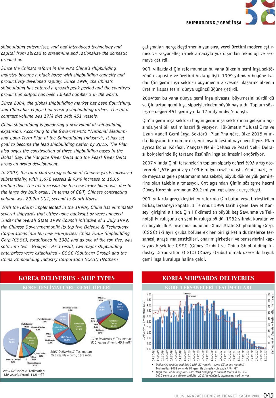 Since 1999, the China s shipbuilding has entered a growth peak period and the country s production output has been ranked number 3 in the world.