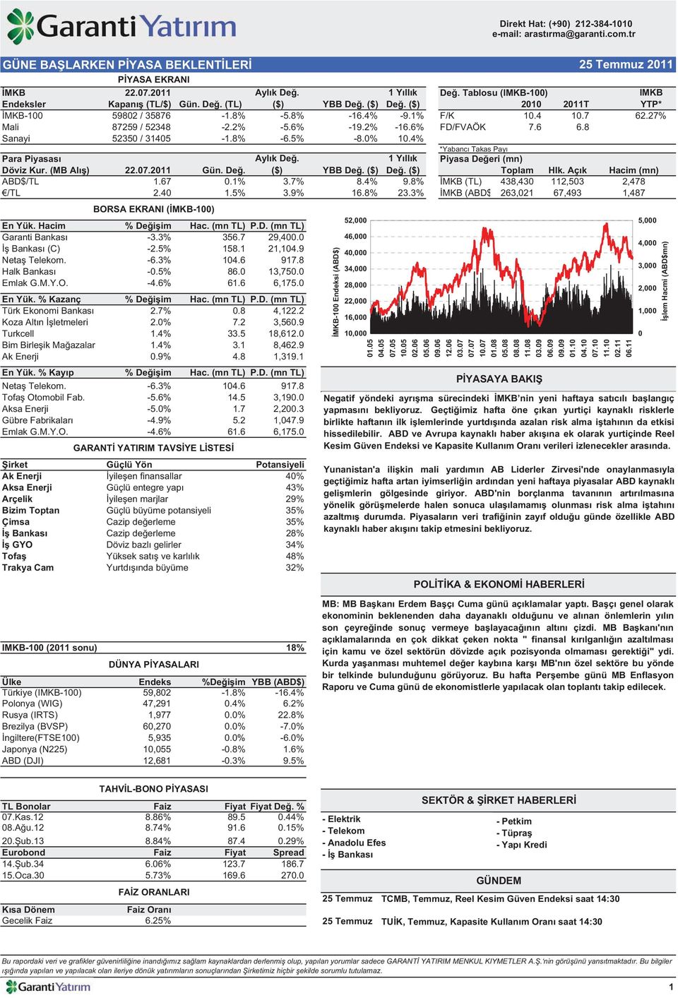 6% -19.2% -16.6% FD/FVAÖK 7.6 6.8 Sanayi 52350 / 31405-1.8% -6.5% -8.0% 10.4% *Yabanc Takas Pay Para Piyasas Döviz Kur. (MB Al ) 22.07.2011 Gün. De. Ayl k De. ($) YBB De. ($) 1 Y ll k De.