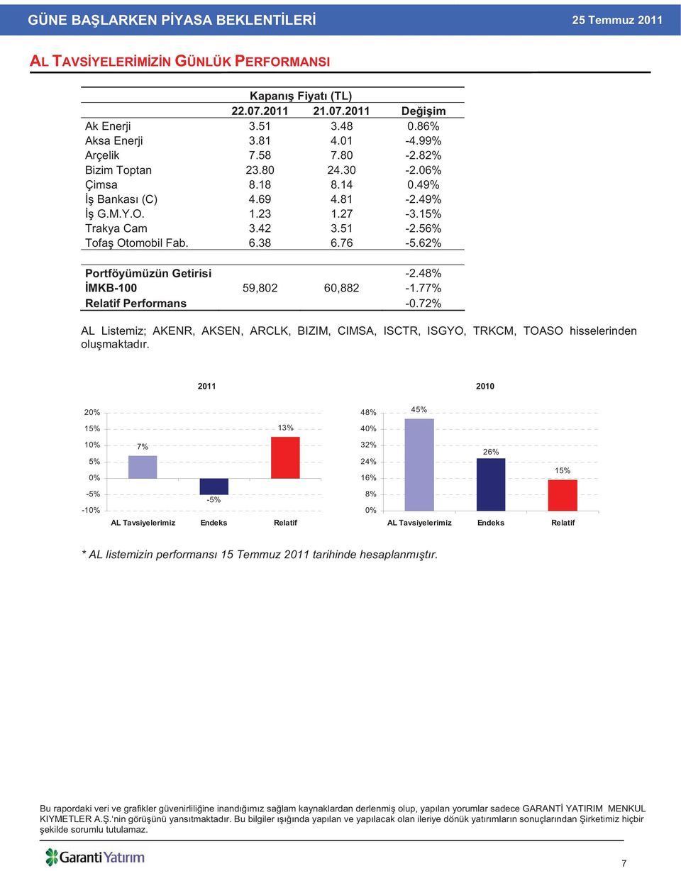 48% MKB-100 59,802 60,882-1.77% Relatif Performans -0.72% AL Listemiz; AKENR, AKSEN, ARCLK, BIZIM, CIMSA, ISCTR, ISGYO, TRKCM, TOASO hisselerinden olu maktad r.