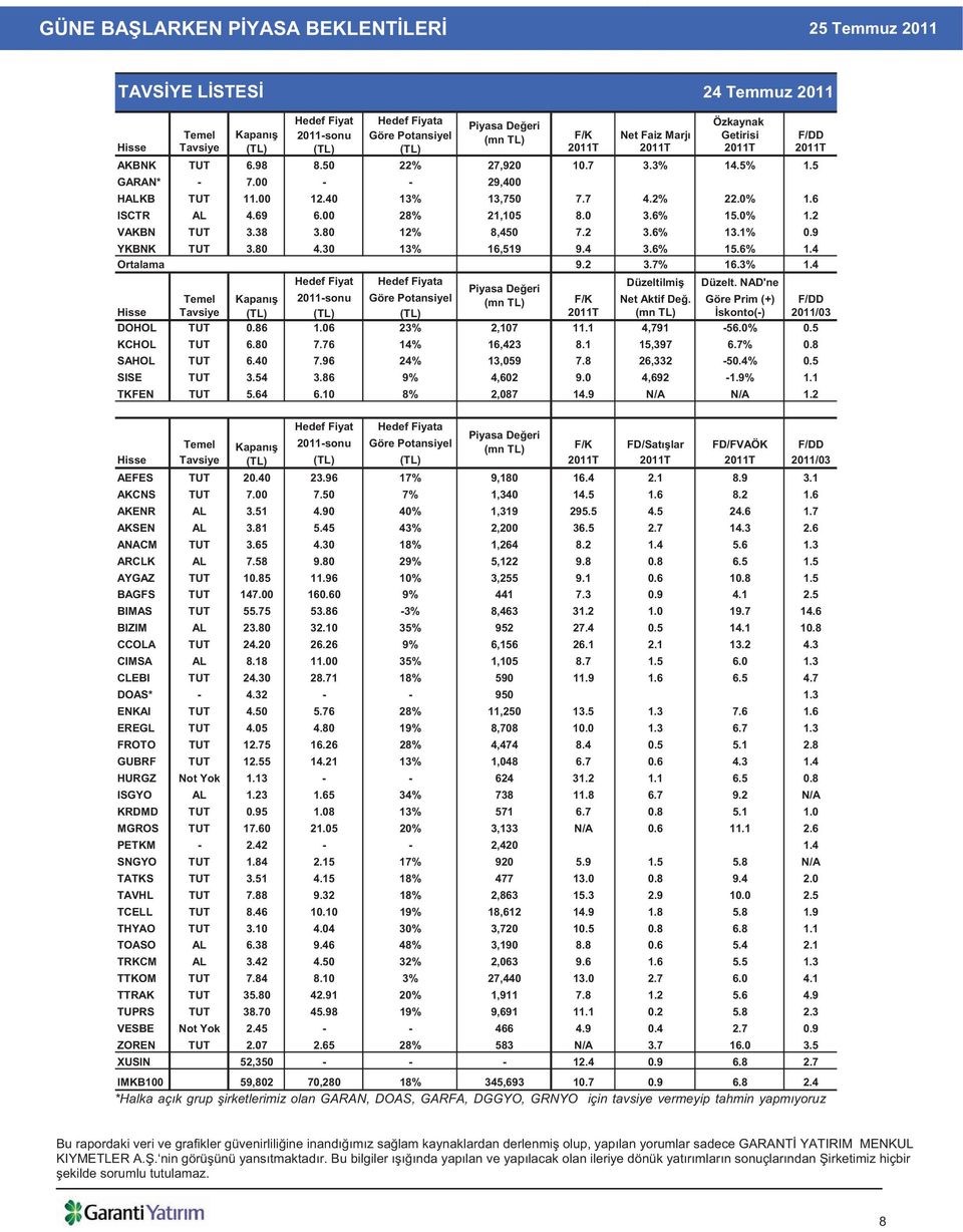 0% 1.2 VAKBN TUT 3.38 3.80 12% 8,450 7.2 3.6% 13.1% 0.9 YKBNK TUT 3.80 4.30 13% 16,519 9.4 3.6% 15.6% 1.4 Ortalama BANKALAR 9.2 3.7% 16.3% 1.4 Hedef Fiyat Hedef Fiyata Düzeltilmi Düzelt.