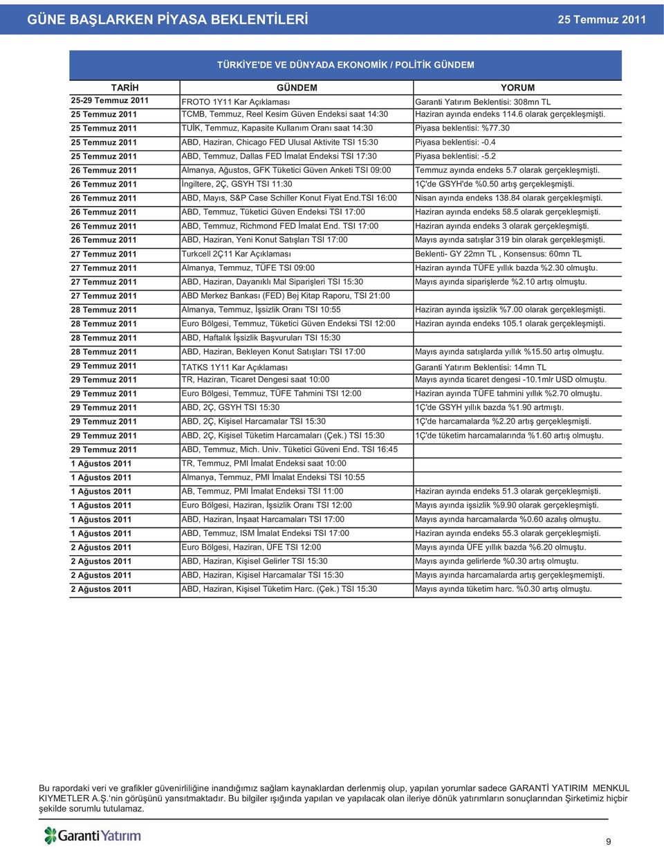 30 25 Temmuz 2011 ABD, Haziran, Chicago FED Ulusal Aktivite TSI 15:30 Piyasa beklentisi: -0.4 25 Temmuz 2011 ABD, Temmuz, Dallas FED malat Endeksi TSI 17:30 Piyasa beklentisi: -5.