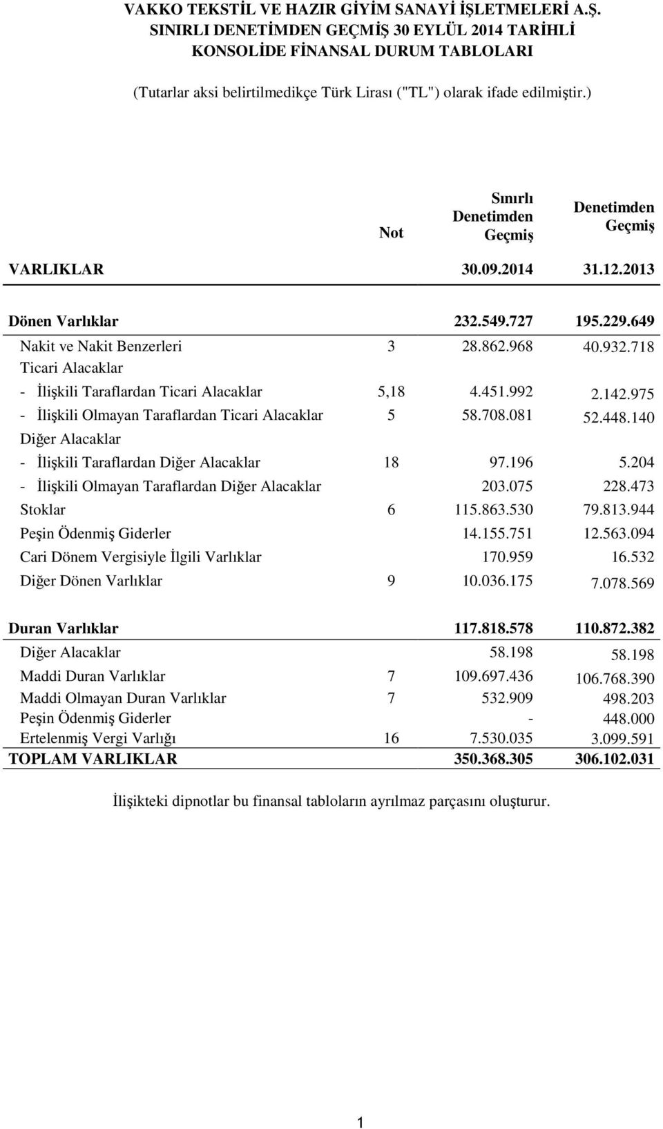 718 Ticari Alacaklar - İlişkili Taraflardan Ticari Alacaklar 5,18 4.451.992 2.142.975 - İlişkili Olmayan Taraflardan Ticari Alacaklar 5 58.708.081 52.448.