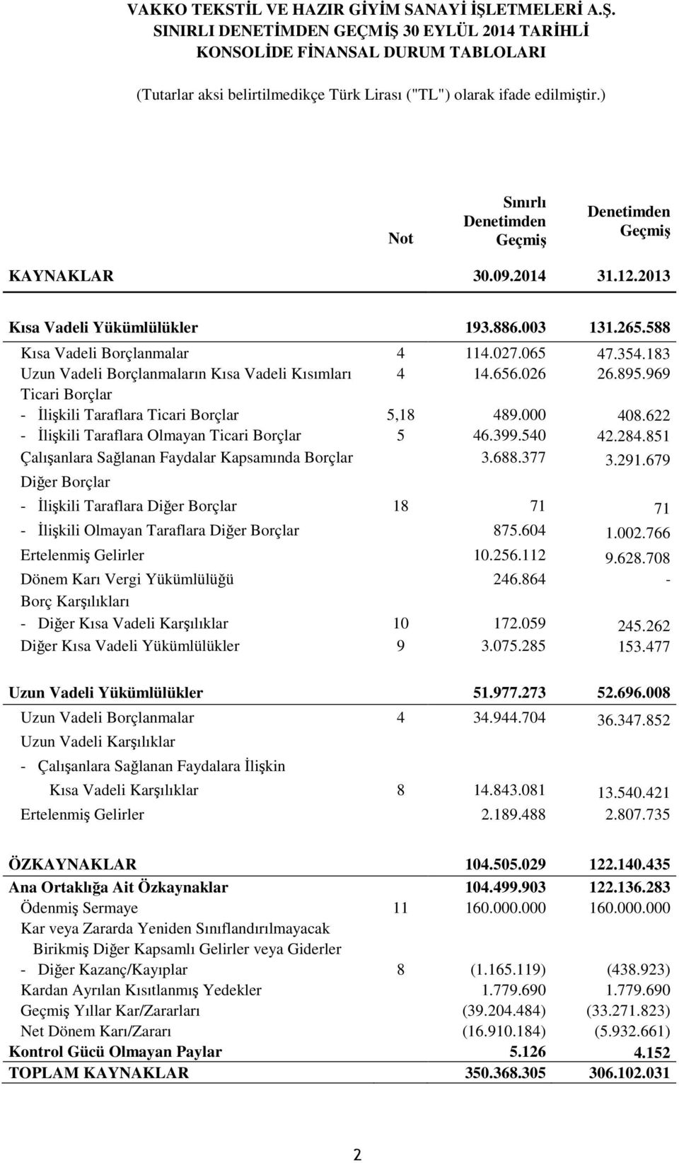 183 Uzun Vadeli Borçlanmaların Kısa Vadeli Kısımları 4 14.656.026 26.895.969 Ticari Borçlar - İlişkili Taraflara Ticari Borçlar 5,18 489.000 408.622 - İlişkili Taraflara Olmayan Ticari Borçlar 5 46.