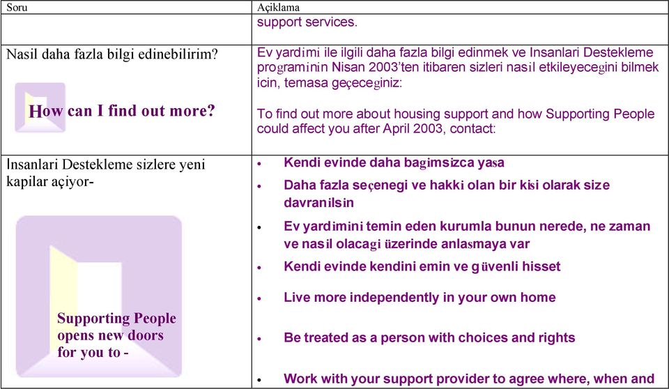 support and how Supporting People could affect you after April 2003, contact: Kendi evinde daha bagimsizca yasa Daha fazla seçenegi ve hakki olan bir kisi olarak size davranilsin Ev yardimini temin