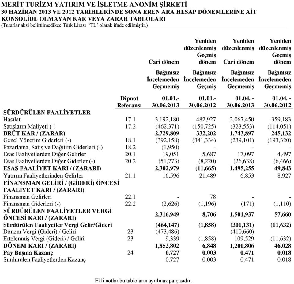 1 3,192,180 482,927 2,067,450 359,183 Satışların Maliyeti (-) 17.2 (462,371) (150,725) (323,553) (114,051) BRÜT KAR / (ZARAR) 2,729,809 332,202 1,743,897 245,132 Genel Yönetim Giderleri (-) 18.