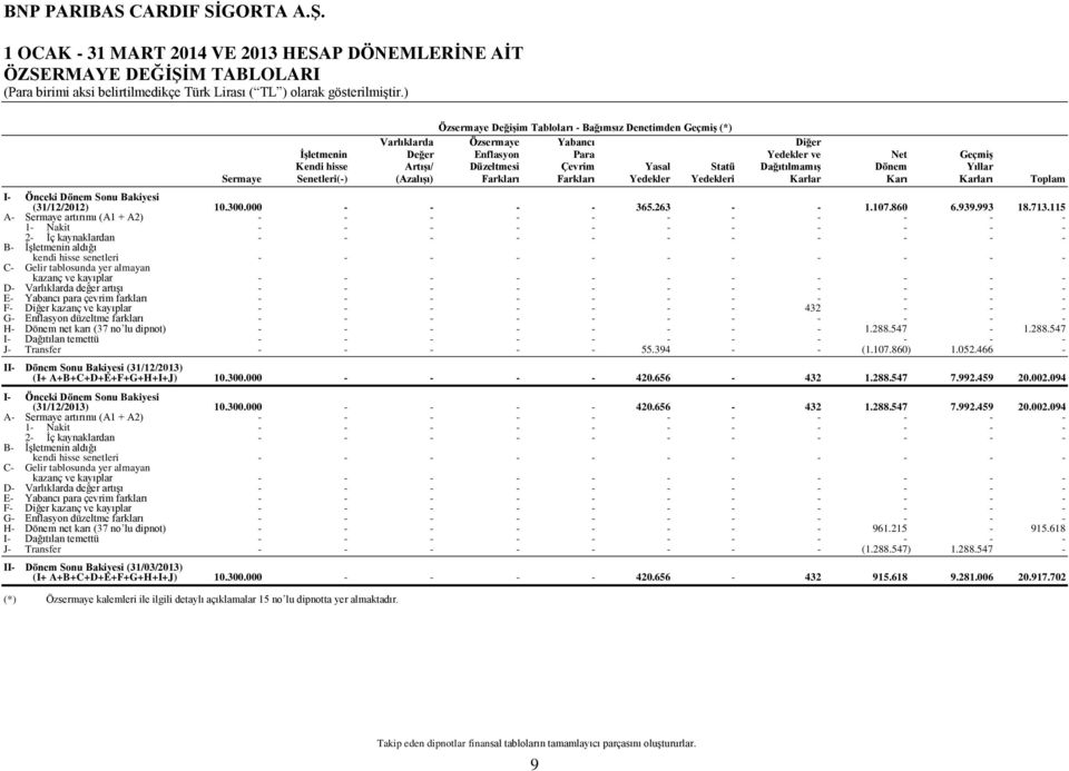 Karları Toplam I- Önceki Dönem Sonu Bakiyesi (31/12/2012) 10.300.000 - - - - 365.263 - - 1.107.860 6.939.993 18.713.