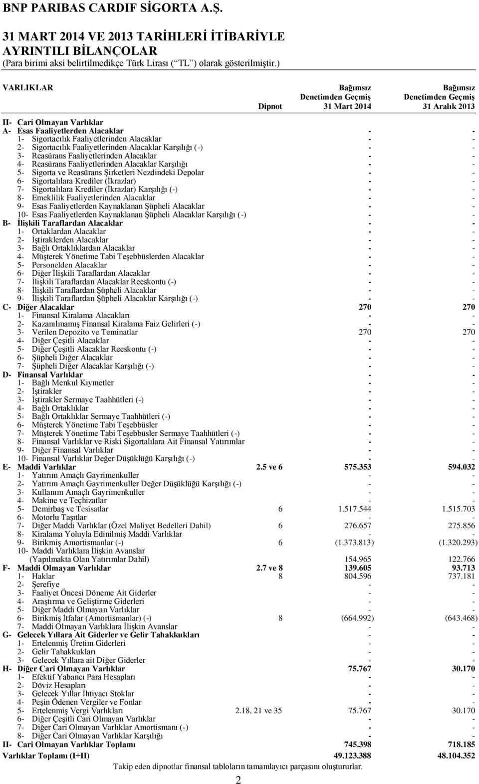 Karşılığı - - 5- Sigorta ve Reasürans Şirketleri Nezdindeki Depolar - - 6- Sigortalılara Krediler (İkrazlar) - - 7- Sigortalılara Krediler (İkrazlar) Karşılığı (-) - - 8- Emeklilik Faaliyetlerinden